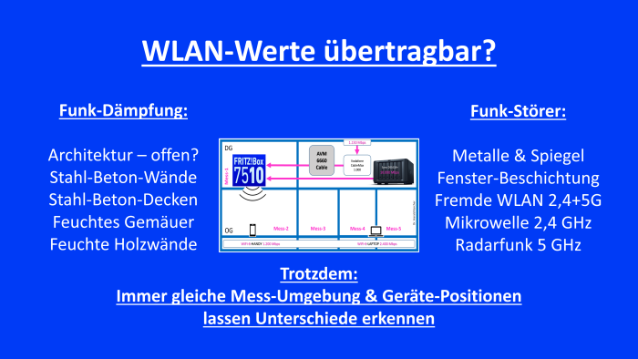 Übertragbarkeit unserer Messergebnisse mit der Wi-Fi-6-Fritzbox 7510 (Bild: Harald Karcher)